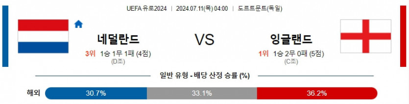 7월 11일 네덜란드 vs 잉글랜드 UEFA 유로 2024 경기 분석