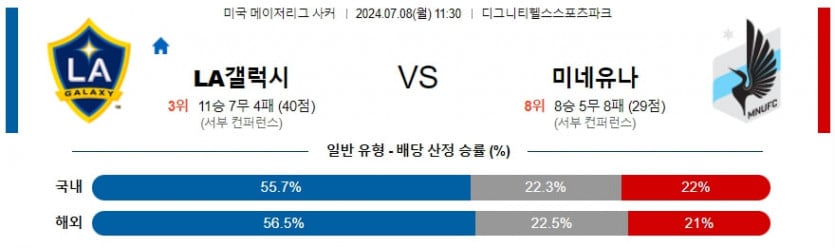 7월 8일 LA 갤럭시 vs 미네소타 메이저리그사커 경기 분석