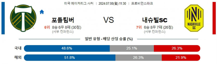 7월 8일 포틀랜드 vs 내슈빌 메이저리그사커 경기 분석