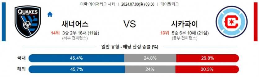 7월 8일 산호세 vs 시카고 메이저리그사커 경기 분석