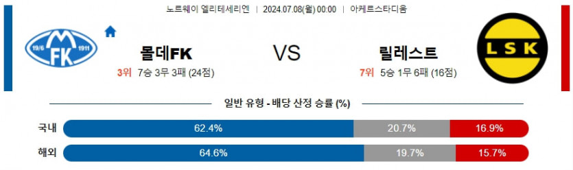 7월 8일 몰데 vs 릴레스트롬 엘리테세리엔리그 경기 분석