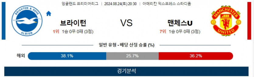 8월 24일 브라이튼 vs 맨체스터 유나이티드 잉글랜드 프리미어리그 분석