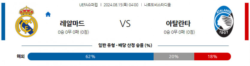 8월 15일 레알 마드리드 vs 아탈란타 BC 유럽 슈퍼컵 분석