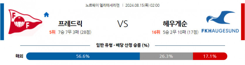 8월 15일 프레드릭스타드 FK vs FK 헤우게순 노르웨이 1부 리그 분석