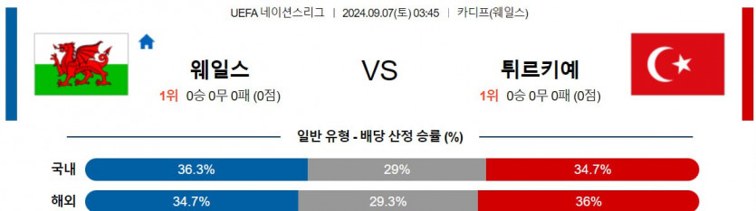 9월 7일 웨일스 vs 튀르키예 월드컵 예선 분석