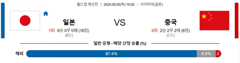 9월 5일 일본 vs 중국 2026 FIFA 북중미 월드컵 아시아 최종예선 분석