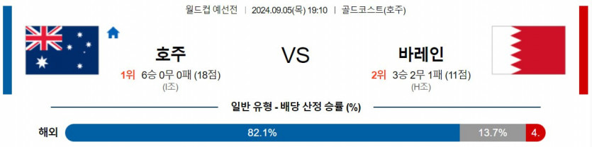 9월 5일 호주 vs 바레인 월드컵 아시아 예선 분석