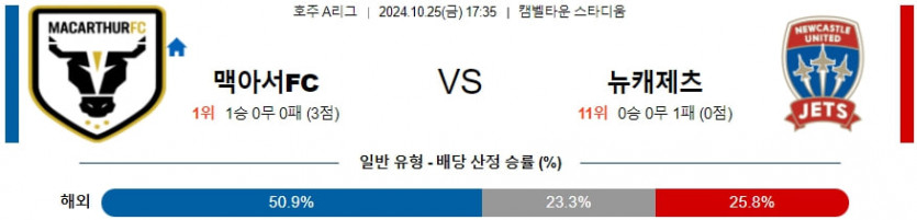 10월 25일 맥아서 FC vs 뉴캐슬 제츠 호주 A리그 분석