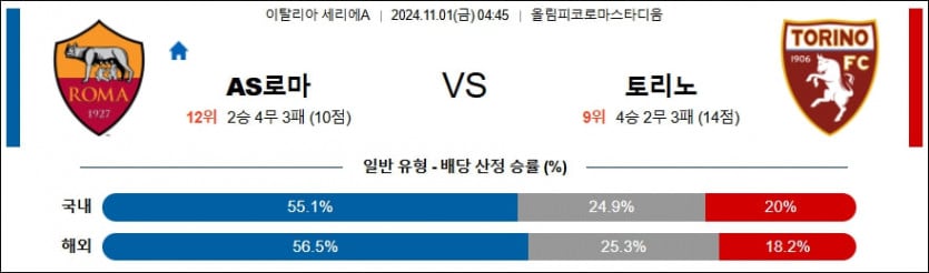 11월 1일 AS 로마 vs 토리노 FC 세리에 A 분석