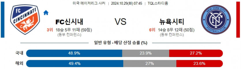 10월 29일 FC 신시내티 vs 뉴욕 시티 FC 메이저리그사커 분석