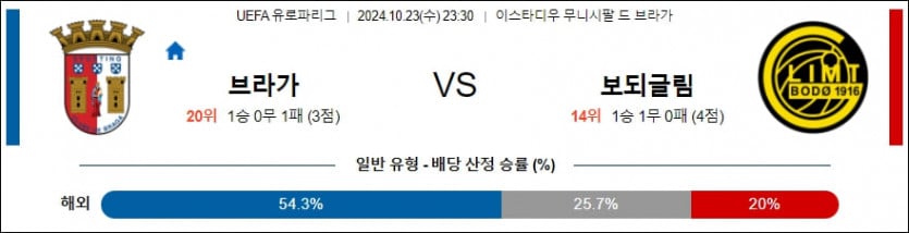 10월 23일 브라가 vs FK 보되글림트 UEFA 유로파리그 분석