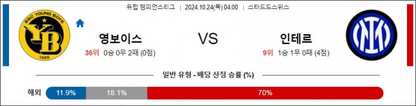 10월 24일 영 보이스 vs 인터 밀란 UEFA 챔피언스리그 분석