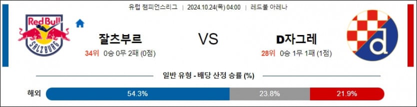 10월 24일 잘츠부르크 vs 디나모 자그레브 UEFA 챔피언스리그 분석