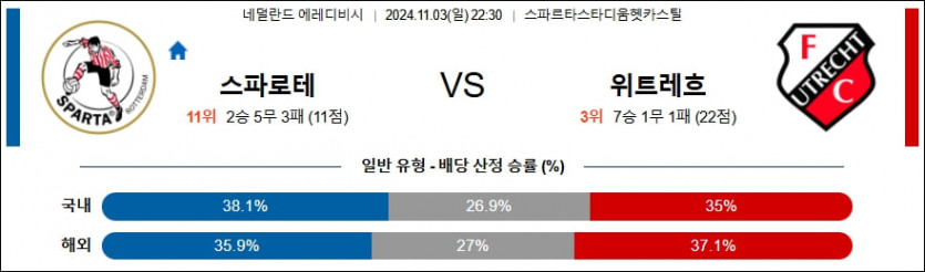 11월 3일 스파르타 로테르담 vs FC 위트레흐트 에레디비지에 분석