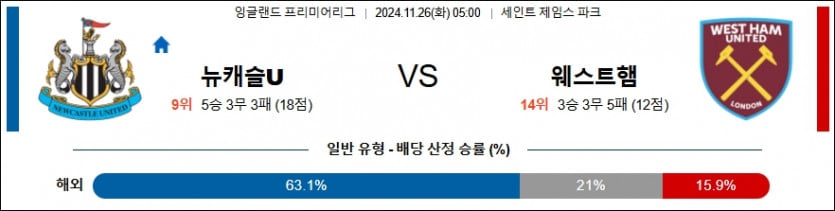 11월 26일 뉴캐슬 유나이티드 vs 웨스트햄 프리미어리그 경기 분석