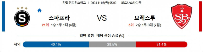 11월 7일 스파르타 프라하 vs 스타드 브레스트 29 UEFA 챔피언스리그 분석