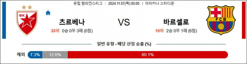 11월 7일 츠르베나 즈베즈다 vs 바르셀로나 UEFA 챔피언스리그 분석