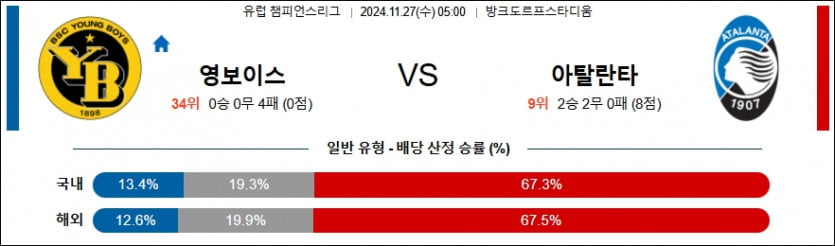 11월 27일 영 보이스 vs 아탈란타 UEFA 챔피언스리그 경기 분석