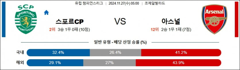 11월 27일 스포르팅 vs 아스날 UEFA 챔피언스리그 경기 분석