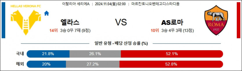 11월 4일 엘라스 베로나 vs AS 로마 세리에A 분석