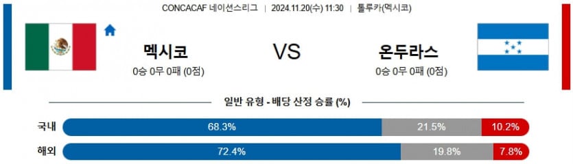 11월 20일 멕시코 vs 온두라스 CON 네이션스리그 경기 분석