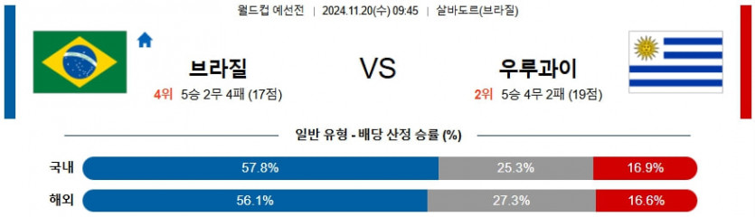 11월 20일 브라질 vs 우루과이 월드컵 예선 경기 분석