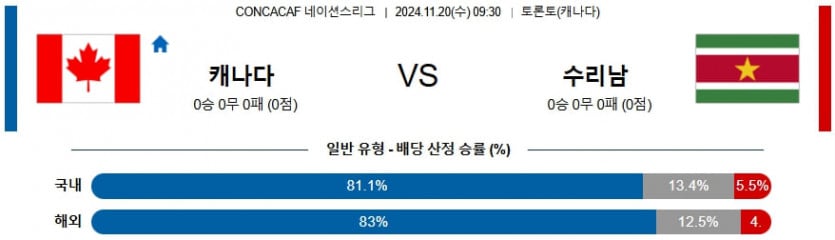 11월 20일 캐나다 vs 수리남 CON네이션스리그 경기 분석