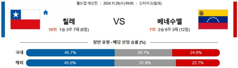 11월 20일 칠레 vs 베네수엘라 월드컵 예선 경기 분석