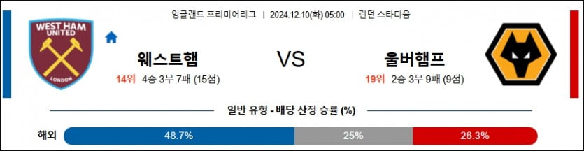 12월 10일 웨스트햄 vs 울버햄튼 프리미어리그 경기 분석