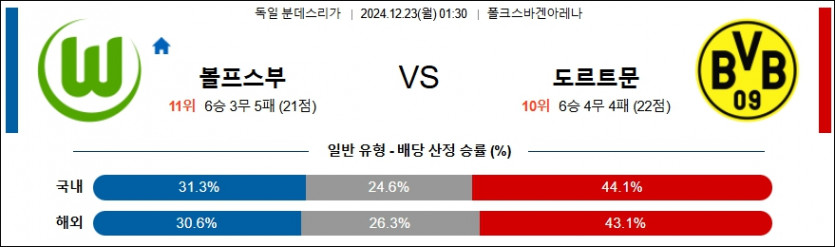 12월 23일 볼프스부르크 vs 보루시아 도르트문트 분데스리가 경기 분석