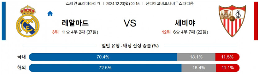 12월 23일 레알 마드리드 vs 세비야 라리가 경기 분석