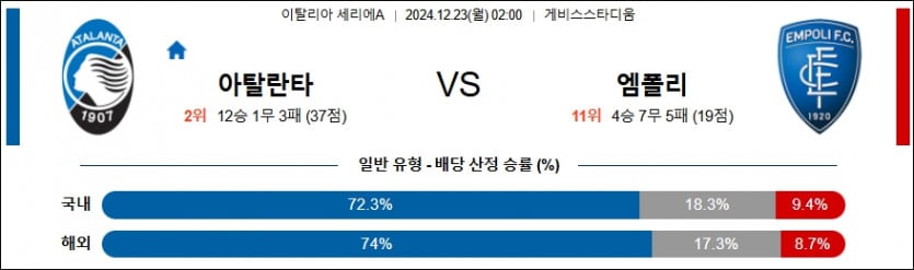 12월 23일 아탈란타 vs 엠폴리 세리에A 경기 분석