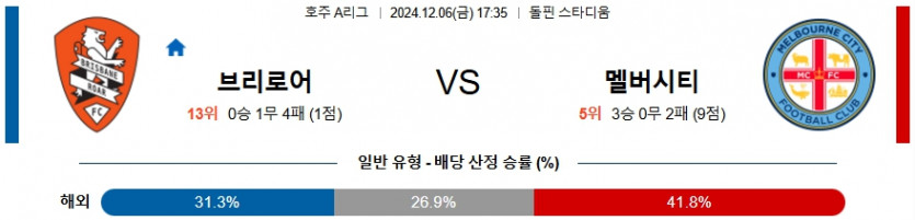 12월 6일 브리즈번 로어 vs 멜버른 시티 호주 A리그 경기 분석