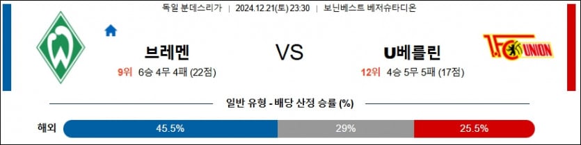 12월 21일 베르더 브레멘 vs 우니온 베를린 분데스리가 경기 분석