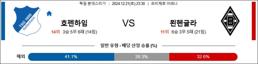 12월 21일 호펜하임 vs 묀헨글라트바흐 분데스리가 경기 분석