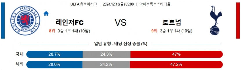 12월 13일 레인저스 vs 토트넘 홋스퍼 UEFA 유로파리그 경기 분석