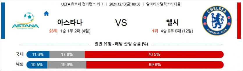 12월 13일 FC 아스타나 vs 첼시 UEFA 유로파리그 경기 분석