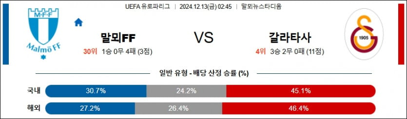 12월 13일 말뫼 FF vs 갈라타사라이 UEFA 유로파리그 경기 분석