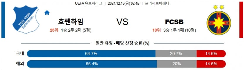 12월 13일 호펜하임 vs FCSB UEFA 유로파리그 경기 분석